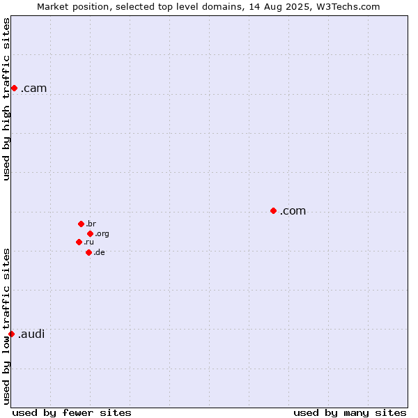 Market position of .com (Commercial entities) vs. .cam (Cameras, photography and film-making) vs. .audi (Audi brand)