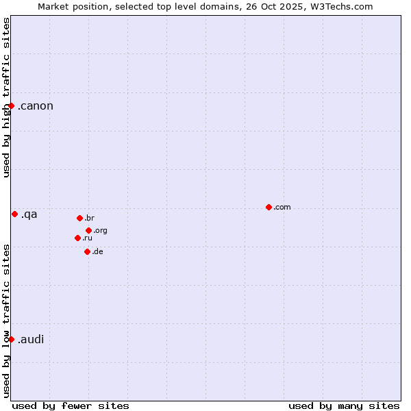 Market position of .qa (Qatar) vs. .audi (Audi brand) vs. .canon (Canon band)