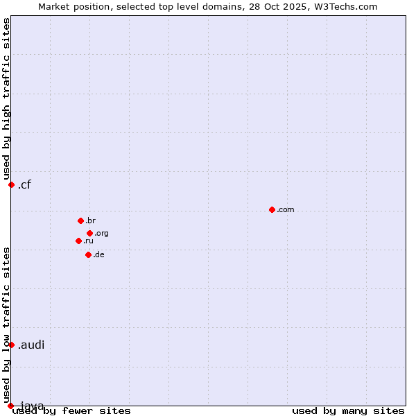 Market position of .audi (Audi brand) vs. .cf (Central African Republic) vs. .java (Java programming language)