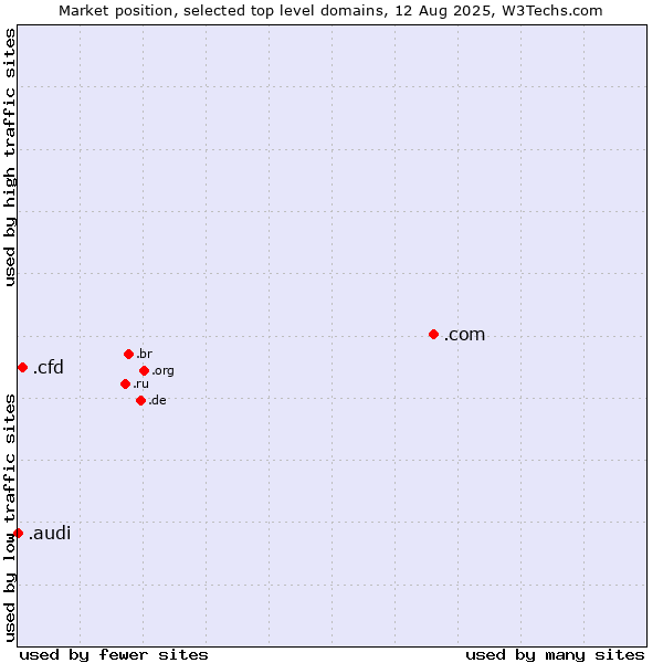 Market position of .com (Commercial entities) vs. .cfd (Contract for difference (CFD) trading) vs. .audi (Audi brand)