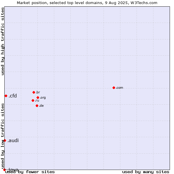 Market position of .cfd (Contract for difference (CFD) trading) vs. .audi (Audi brand) vs. .java (Java programming language)