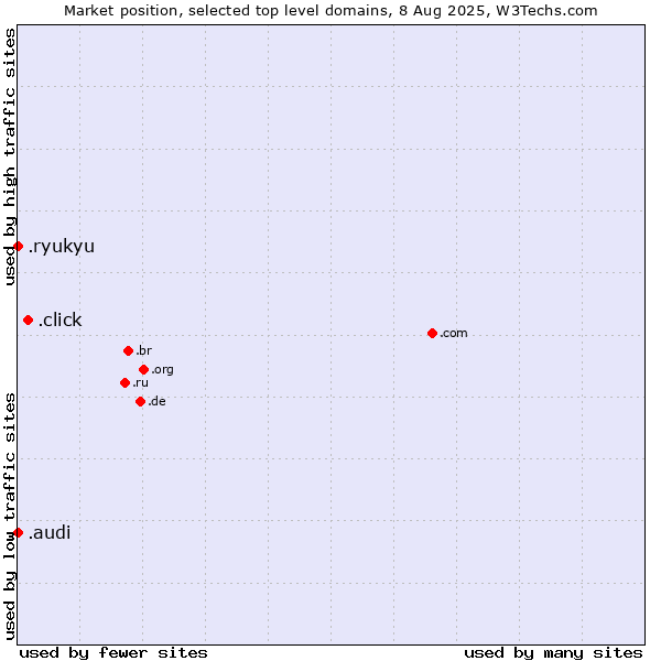 Market position of .click (Click) vs. .audi (Audi brand) vs. .ryukyu (Ryukyu, region of Okinawa, Japan)