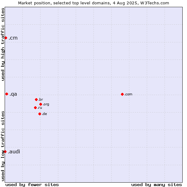 Market position of .qa (Qatar) vs. .cm (Cameroon) vs. .audi (Audi brand)