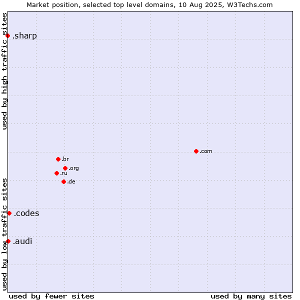 Market position of .codes (Codes) vs. .audi (Audi brand) vs. .sharp (Sharp brand)