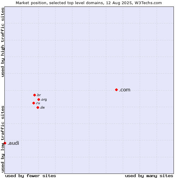 Market position of .com (Commercial entities) vs. .audi (Audi brand)