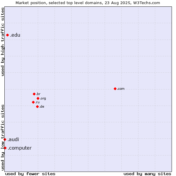 Market position of .edu (United States educational institutes) vs. .computer (Computer industry) vs. .audi (Audi brand)