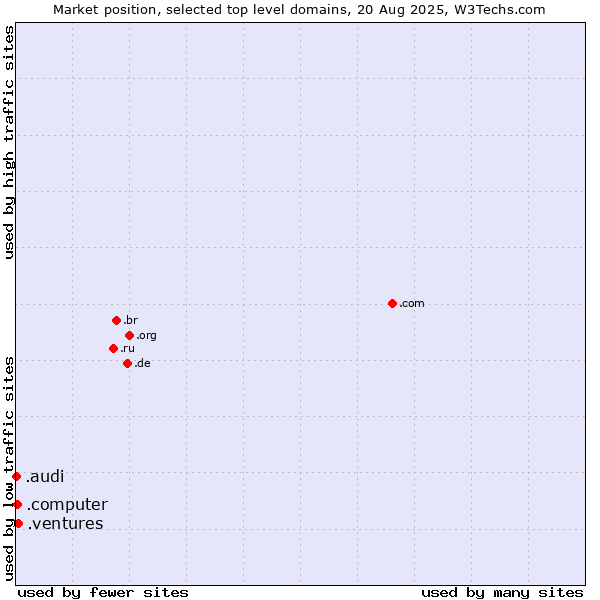 Market position of .ventures (New businesses) vs. .computer (Computer industry) vs. .audi (Audi brand)