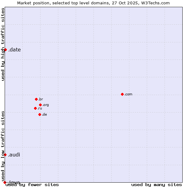 Market position of .date (Online dating industry) vs. .audi (Audi brand) vs. .java (Java programming language)