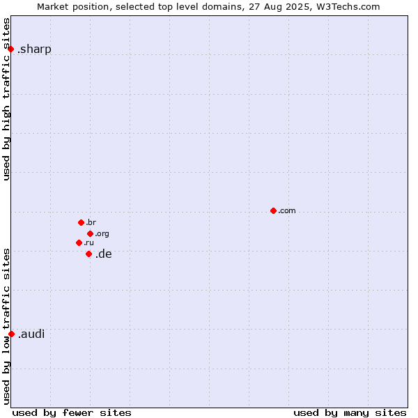 Market position of .de (Germany) vs. .audi (Audi brand) vs. .sharp (Sharp brand)