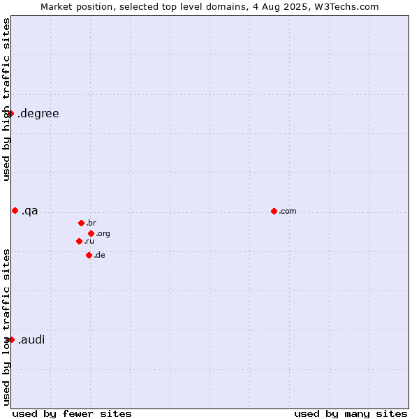 Market position of .qa (Qatar) vs. .audi (Audi brand) vs. .degree (Degree)