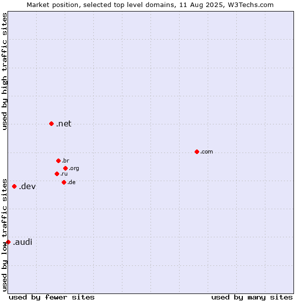 Market position of .net (Network providers) vs. .dev (Dev, projects in development) vs. .audi (Audi brand)