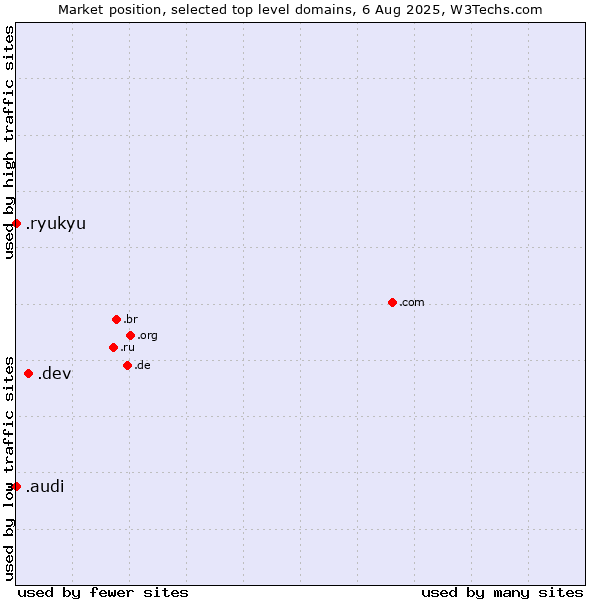 Market position of .dev (Dev, projects in development) vs. .audi (Audi brand) vs. .ryukyu (Ryukyu, region of Okinawa, Japan)