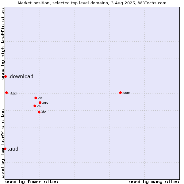 Market position of .qa (Qatar) vs. .download (Download) vs. .audi (Audi brand)