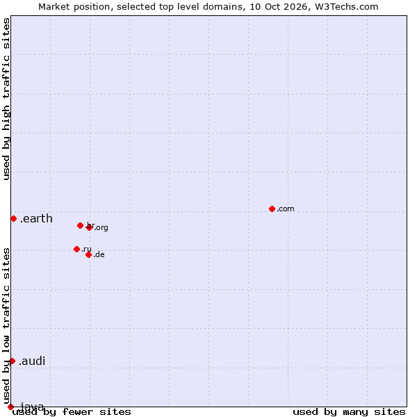 Market position of .earth (Earth) vs. .audi (Audi brand) vs. .java (Java programming language)