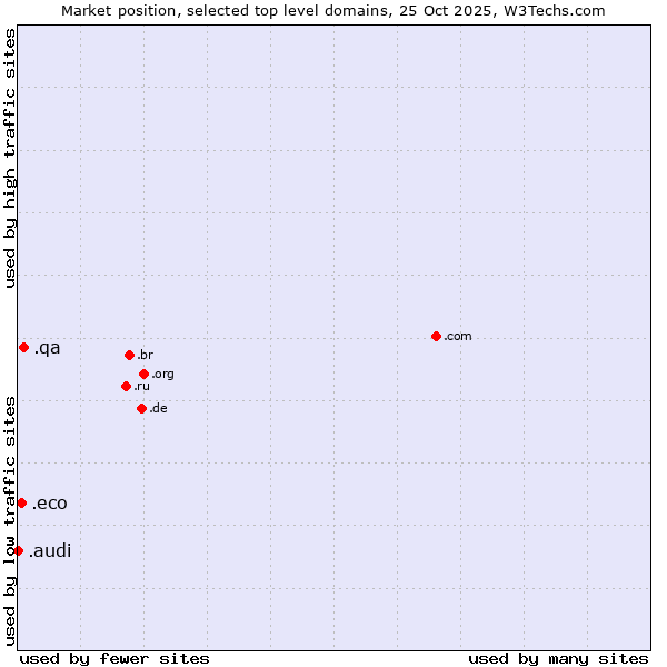 Market position of .qa (Qatar) vs. .eco (Global environmental community) vs. .audi (Audi brand)