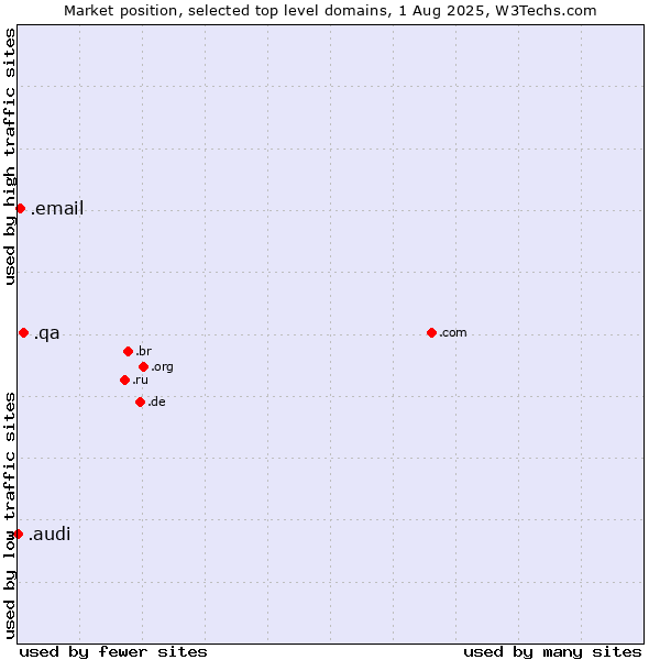 Market position of .qa (Qatar) vs. .email (Email) vs. .audi (Audi brand)