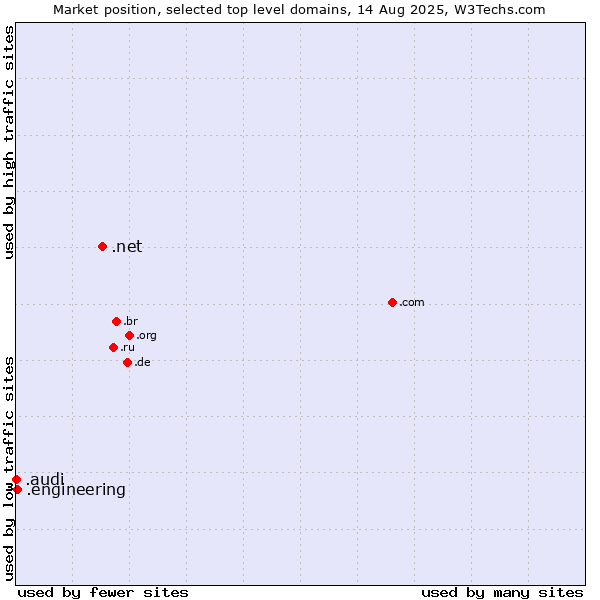 Market position of .net (Network providers) vs. .engineering (Engineering) vs. .audi (Audi brand)