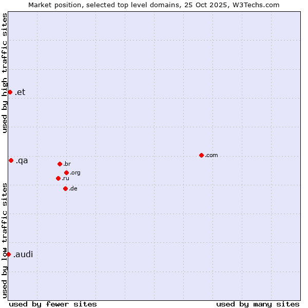 Market position of .qa (Qatar) vs. .et (Ethiopia) vs. .audi (Audi brand)