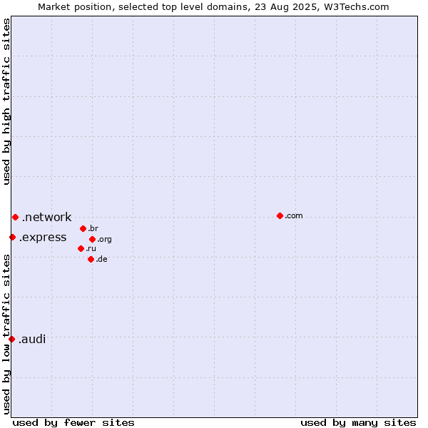 Market position of .network (Network) vs. .express (Express) vs. .audi (Audi brand)