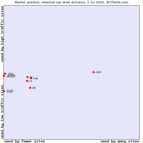 Market position of .qa (Qatar) vs. .audi (Audi brand) vs. .fail (Fail)