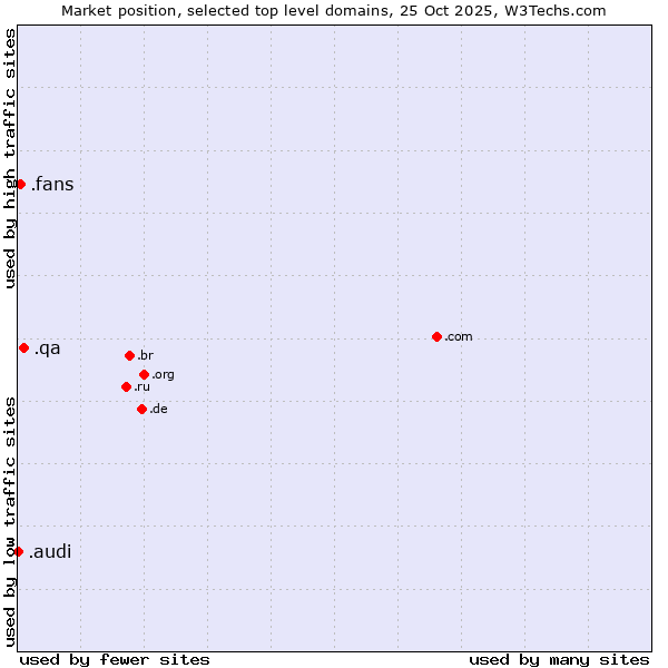 Market position of .qa (Qatar) vs. .fans (Fans) vs. .audi (Audi brand)
