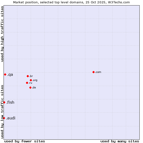 Market position of .qa (Qatar) vs. .fish (Fish) vs. .audi (Audi brand)