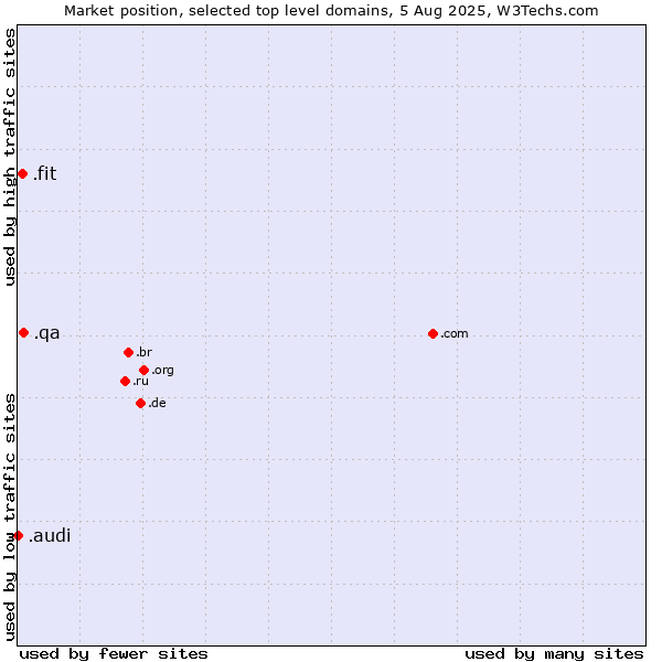 Market position of .qa (Qatar) vs. .fit (Fitness industry) vs. .audi (Audi brand)