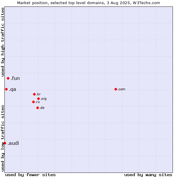 Market position of .fun (Fun) vs. .qa (Qatar) vs. .audi (Audi brand)