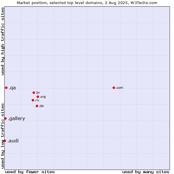 Market position of .qa (Qatar) vs. .gallery (Gallery) vs. .audi (Audi brand)
