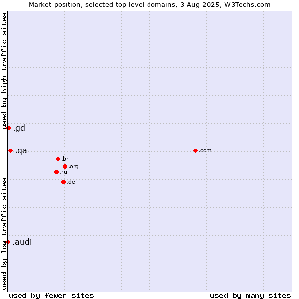 Market position of .qa (Qatar) vs. .gd (Grenada) vs. .audi (Audi brand)