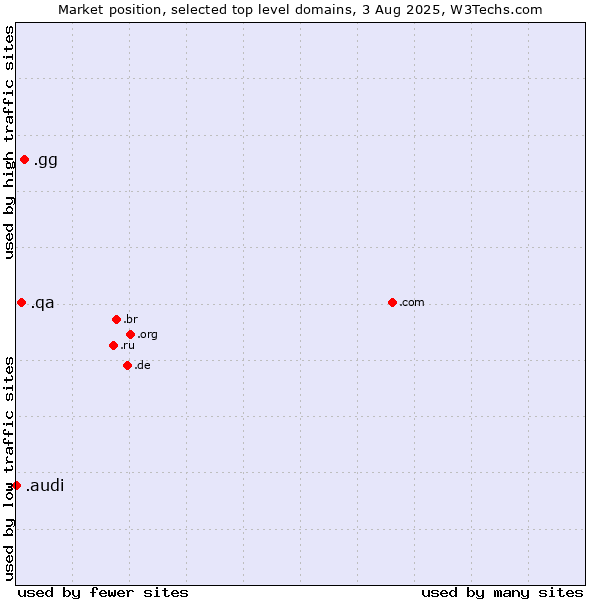 Market position of .gg (Guernsey) vs. .qa (Qatar) vs. .audi (Audi brand)