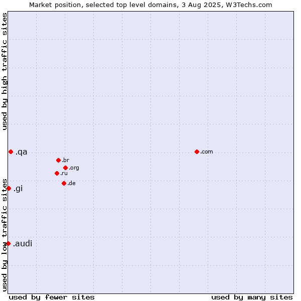 Market position of .qa (Qatar) vs. .gi (Gibraltar) vs. .audi (Audi brand)