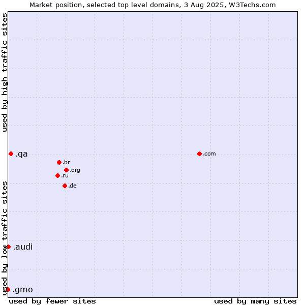 Market position of .qa (Qatar) vs. .audi (Audi brand) vs. .gmo (GMO Internet brand)