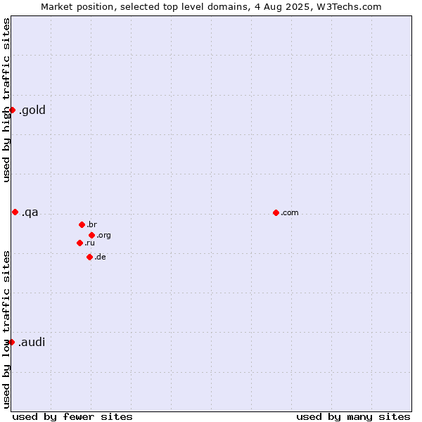 Market position of .qa (Qatar) vs. .gold (Gold) vs. .audi (Audi brand)