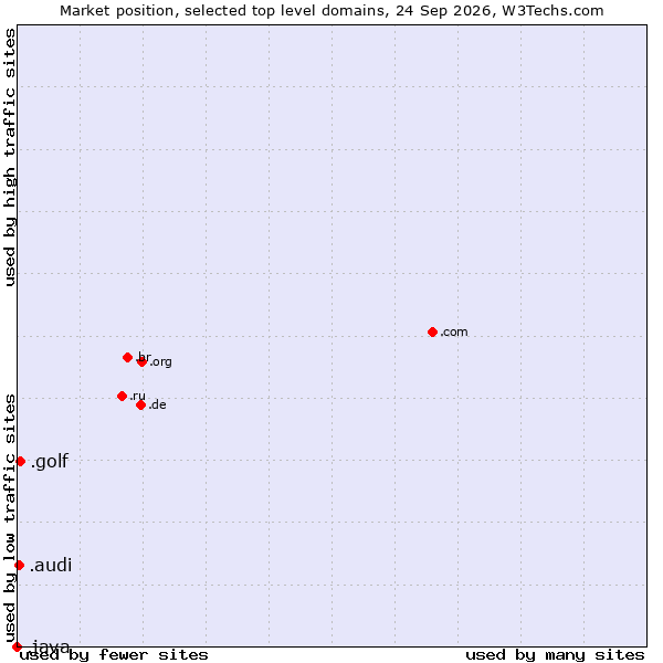 Market position of .golf (Golf sport) vs. .audi (Audi brand) vs. .java (Java programming language)