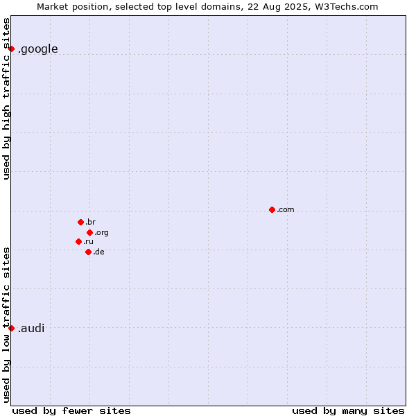 Market position of .audi (Audi brand) vs. .google (Google brand)