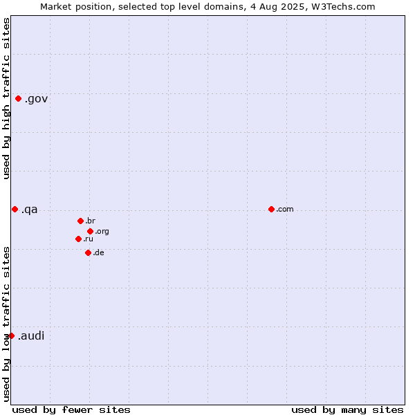 Market position of .gov (United States Government) vs. .qa (Qatar) vs. .audi (Audi brand)
