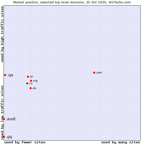 Market position of .qa (Qatar) vs. .audi (Audi brand) vs. .gq (Equatorial Guinea)