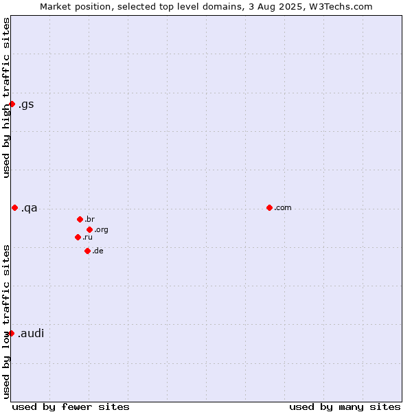 Market position of .qa (Qatar) vs. .gs (South Georgia and the South Sandwich Islands) vs. .audi (Audi brand)