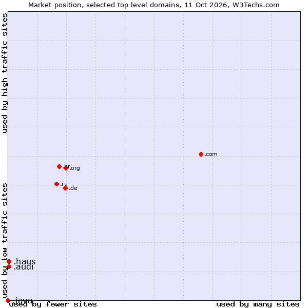 Market position of .haus (German for house) vs. .audi (Audi brand) vs. .java (Java programming language)