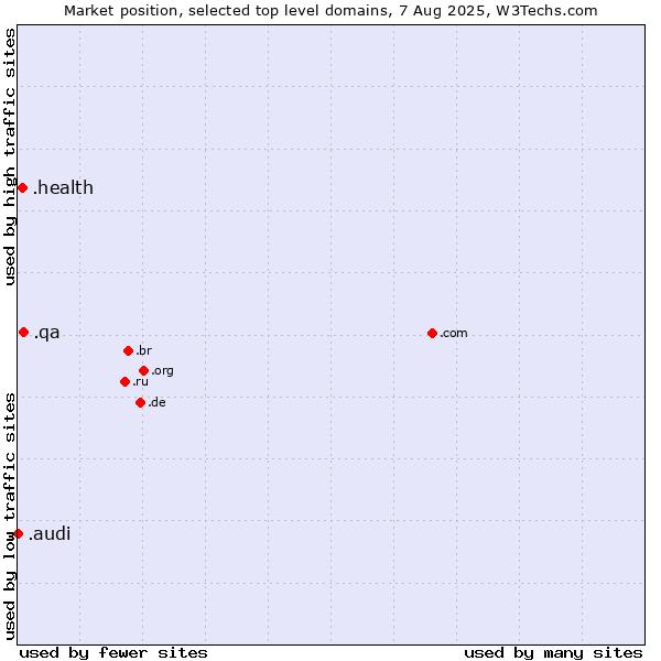 Market position of .qa (Qatar) vs. .health (Health) vs. .audi (Audi brand)