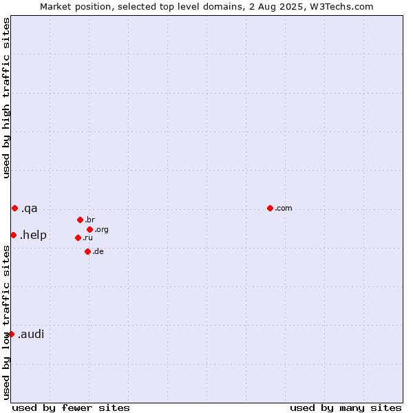 Market position of .qa (Qatar) vs. .help (Help) vs. .audi (Audi brand)