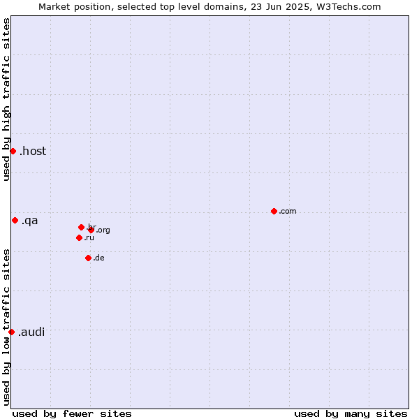 Market position of .qa (Qatar) vs. .host (Hosting industry) vs. .audi (Audi brand)