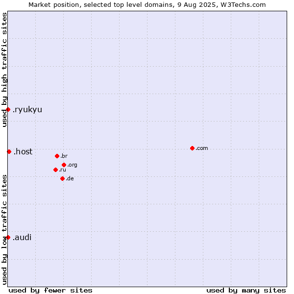 Market position of .host (Hosting industry) vs. .audi (Audi brand) vs. .ryukyu (Ryukyu, region of Okinawa, Japan)