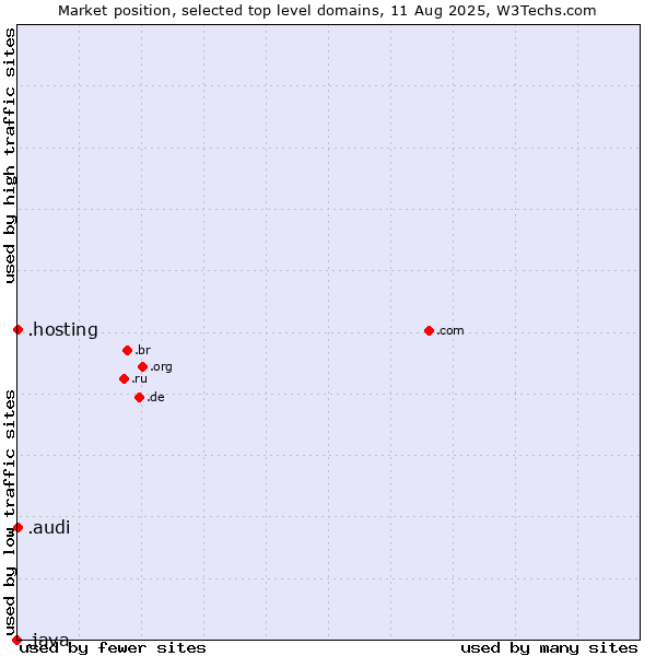 Market position of .audi (Audi brand) vs. .hosting (Hosting) vs. .java (Java programming language)