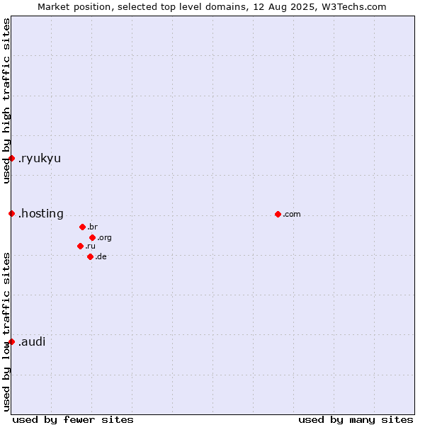 Market position of .audi (Audi brand) vs. .hosting (Hosting) vs. .ryukyu (Ryukyu, region of Okinawa, Japan)