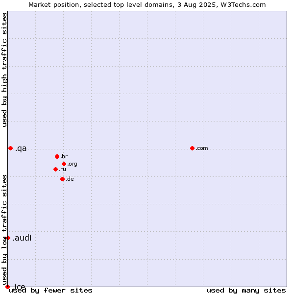 Market position of .qa (Qatar) vs. .audi (Audi brand) vs. .ice (ICE (IntercontinentalExchange) brand)