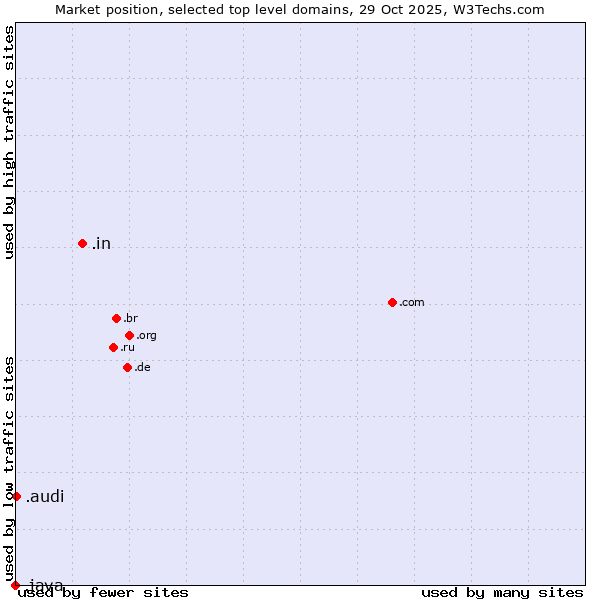 Market position of .in (India) vs. .audi (Audi brand) vs. .java (Java programming language)