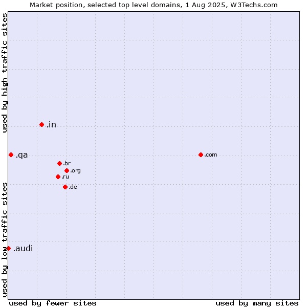 Market position of .in (India) vs. .qa (Qatar) vs. .audi (Audi brand)