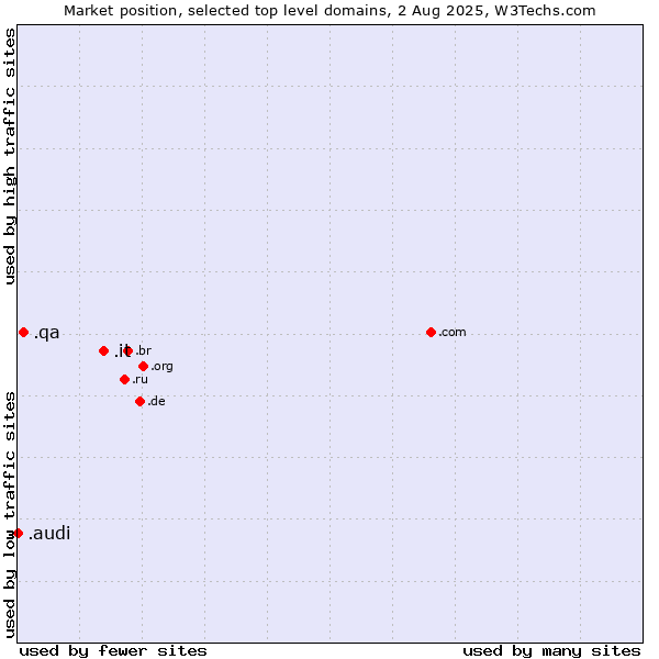 Market position of .it (Italy) vs. .qa (Qatar) vs. .audi (Audi brand)